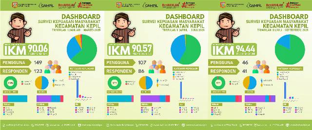 HASIL SURVEI KEPUASAN MASYARAKAT KECAMATAN KEPIL